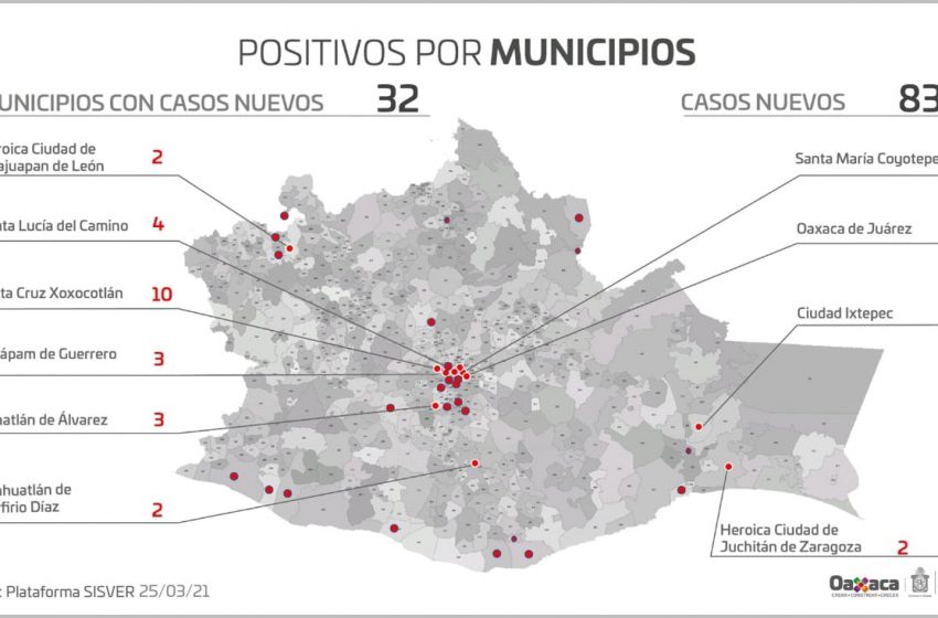  Registra Oaxaca 83 casos nuevos de COVID-19 en 32 municipios