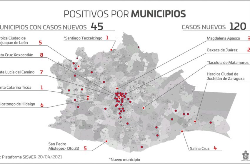  Suma pandemia en Oaxaca 45 mil 327 casos acumulados, 120 son contagios nuevos