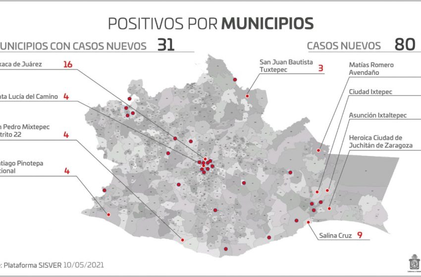  Cuantifica SSO 80 casos nuevos de COVID-19 y hospitalizaciones del 18. 7% en #Oaxaca