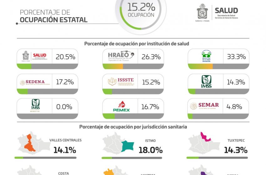  Reporta #Oaxaca 15.1% de ocupación hospitalaria