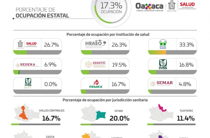  Suma #Oaxaca tres mil 821 muertes por #COVID-19;hay 4 hospitales al 100% de su capacidad