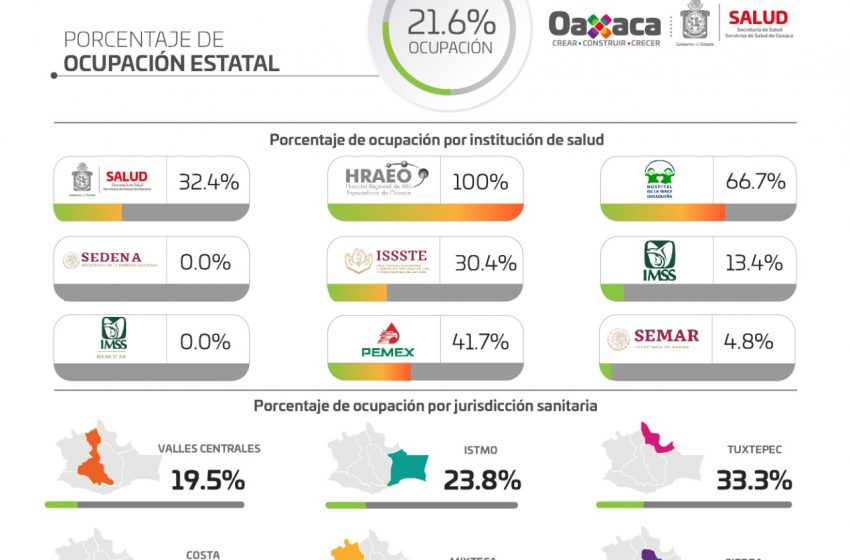  Registra SSO aumento de 2.5% en ocupación hospitalaria en #Oaxaca