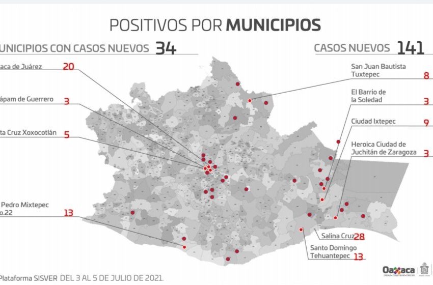  #Oaxaca sumó 141 casos nuevos de COVID-19 en 34 municipios,durante el fin de semana