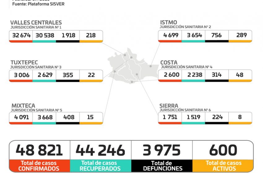  Reporta Oaxaca 600 casos activos de COVID-19; 84 son nuevos y suma ocho defunciones más
