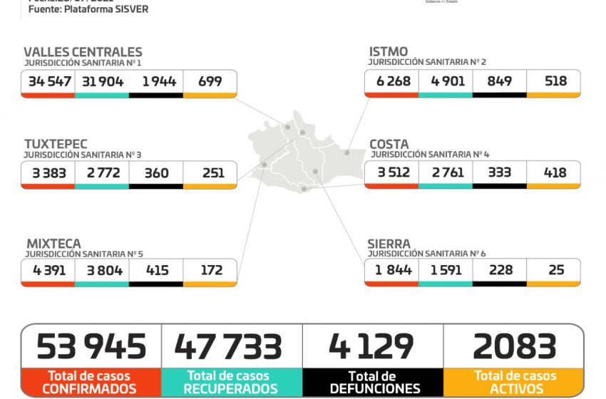  Este miércoles, Oaxaca rompe record de 2 mil 083 casos activos de COVID-19