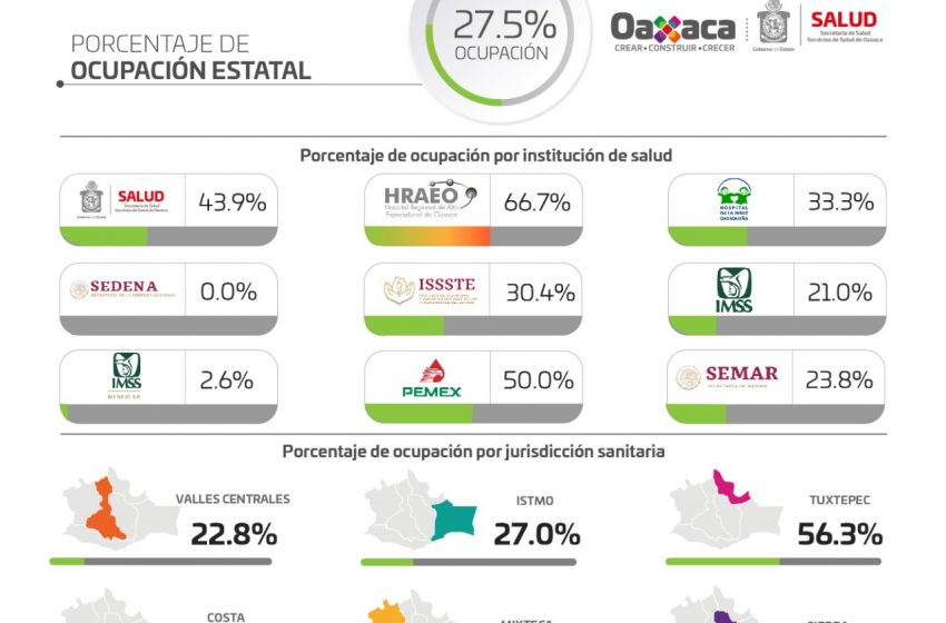  #Oaxaca reportó en 24 horas 174 nuevos contagios de COVID-19