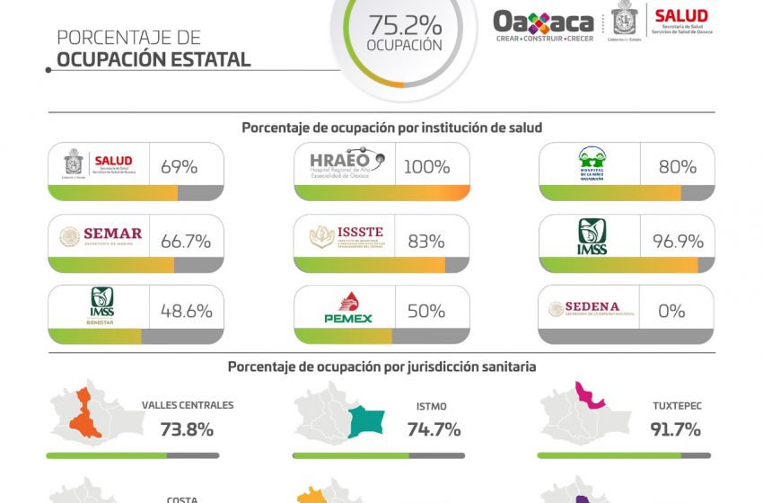  Oaxaca reporta en un mes el doble de muertes por COVID-19 durante la tercera ola