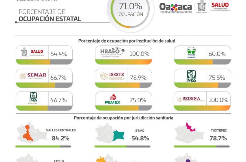  La pandemia continúa, existen 599 casos activos en 200 municipios de Oaxaca: SSO