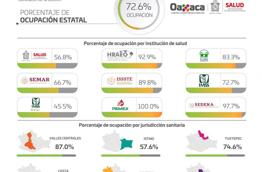  Registran los SSO 2 mil 113 casos activos de COVID-19 en 184 municipios de Oaxaca