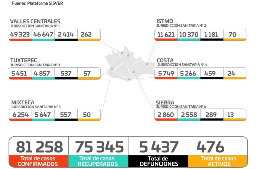  Reporta #Oaxaca 81 mil 258 casos acumulados de COVID-19, 99 más que ayer
