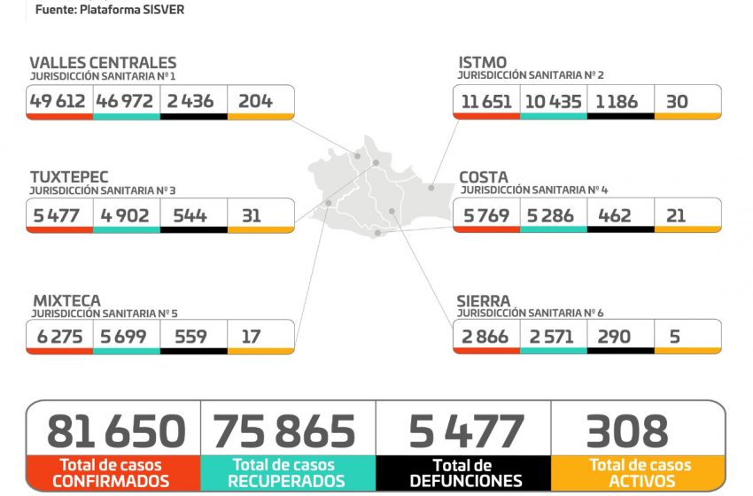  Registra #Oaxaca 308 casos activos de COVID-19 y cinco hospitales al 100% de su capacidad