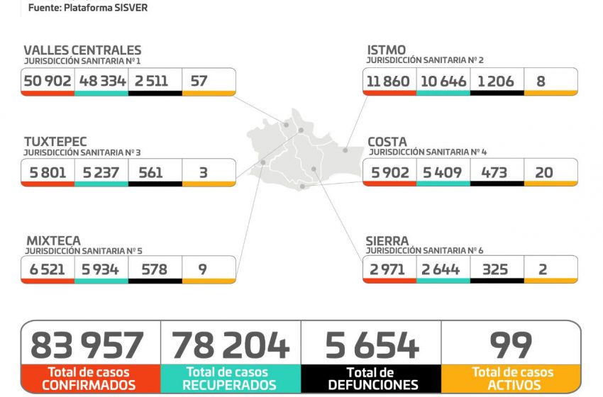  Cuantifica sector Salud 14 municipios con 32 casos nuevos de COVID-19