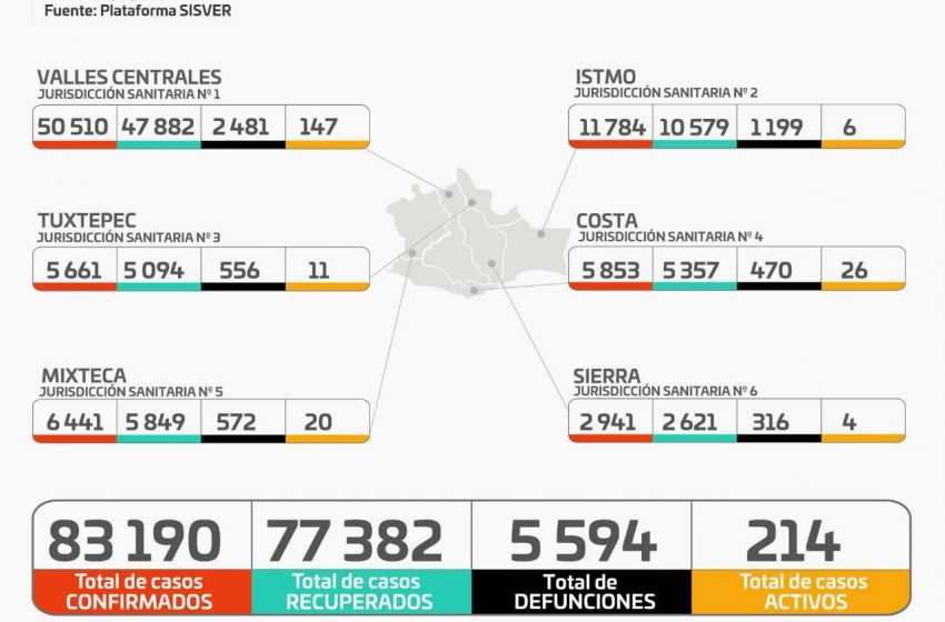  Termina noviembre con mil 675 casos de COVID-19 y 132 defunciones en Oaxaca