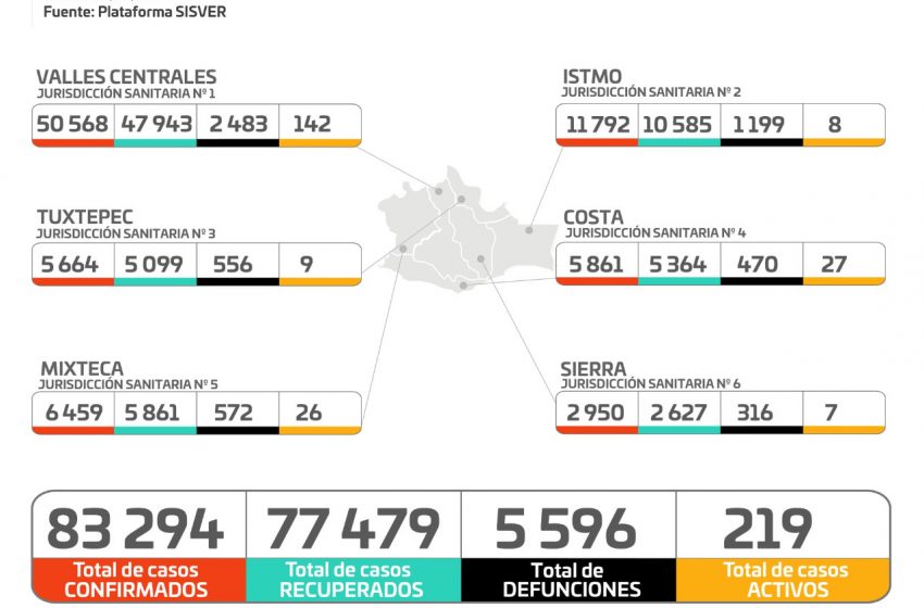  Registran los SSO 219 casos activos en 68 municipios, cinco hospitales al 100% de su capacidad