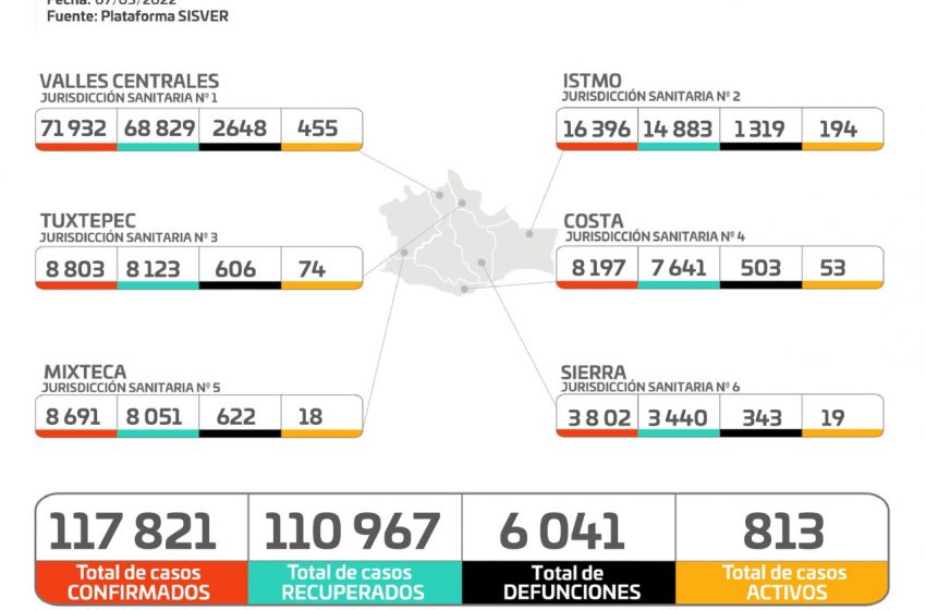  Cuantifican los SSO 161 casos nuevos de COVID-19, suman 117 mil 821 contagios en Oaxaca