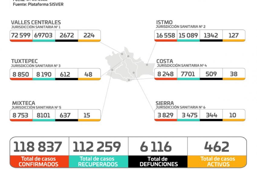  Oaxaca presenta 88% de disponibilidad de camas COVID-19: SSO