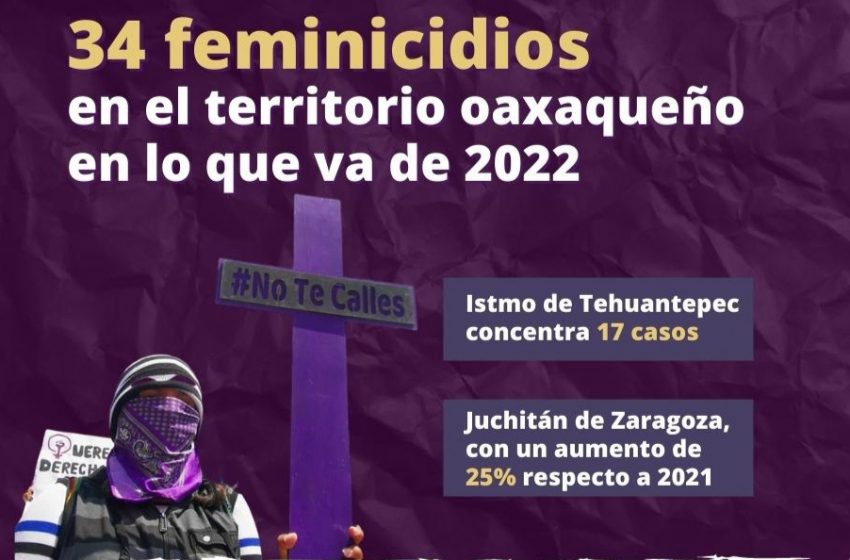  34 feminicidios en el territorio oaxaqueño en lo que va de 2022