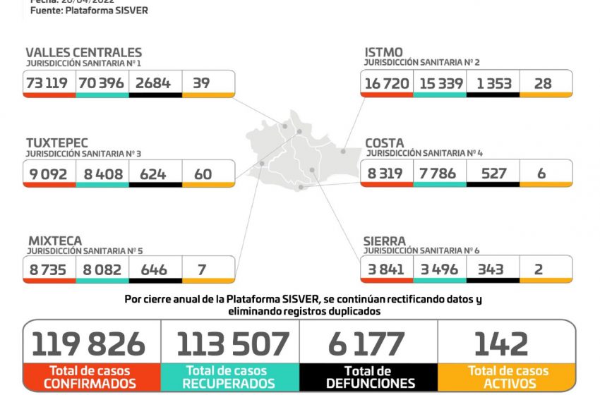  Acumula Oaxaca 119 mil 826 casos de COVID-19, 34 son reportes nuevos: SSO