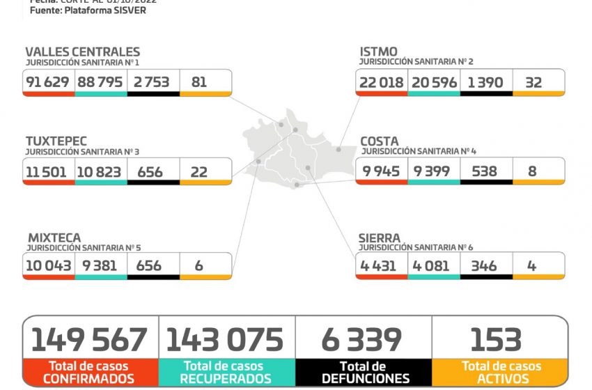  Contabiliza SSO 143 casos de COVID-19 en los últimos siete días en #Oaxaca
