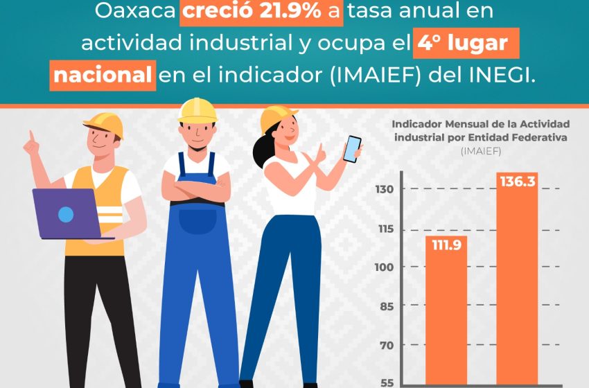  Oaxaca avanza, despunta en crecimiento empresarial